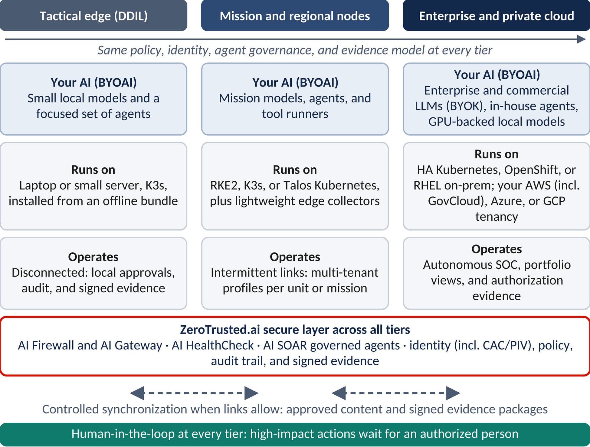 Diagram of one secure layer from a forward-deployed DDIL node, through mission and regional nodes, to an enterprise data center. Controlled synchronization carries approved content and signed evidence between tiers, and the same identity, policy, agent testing, and evidence model applies at every tier.