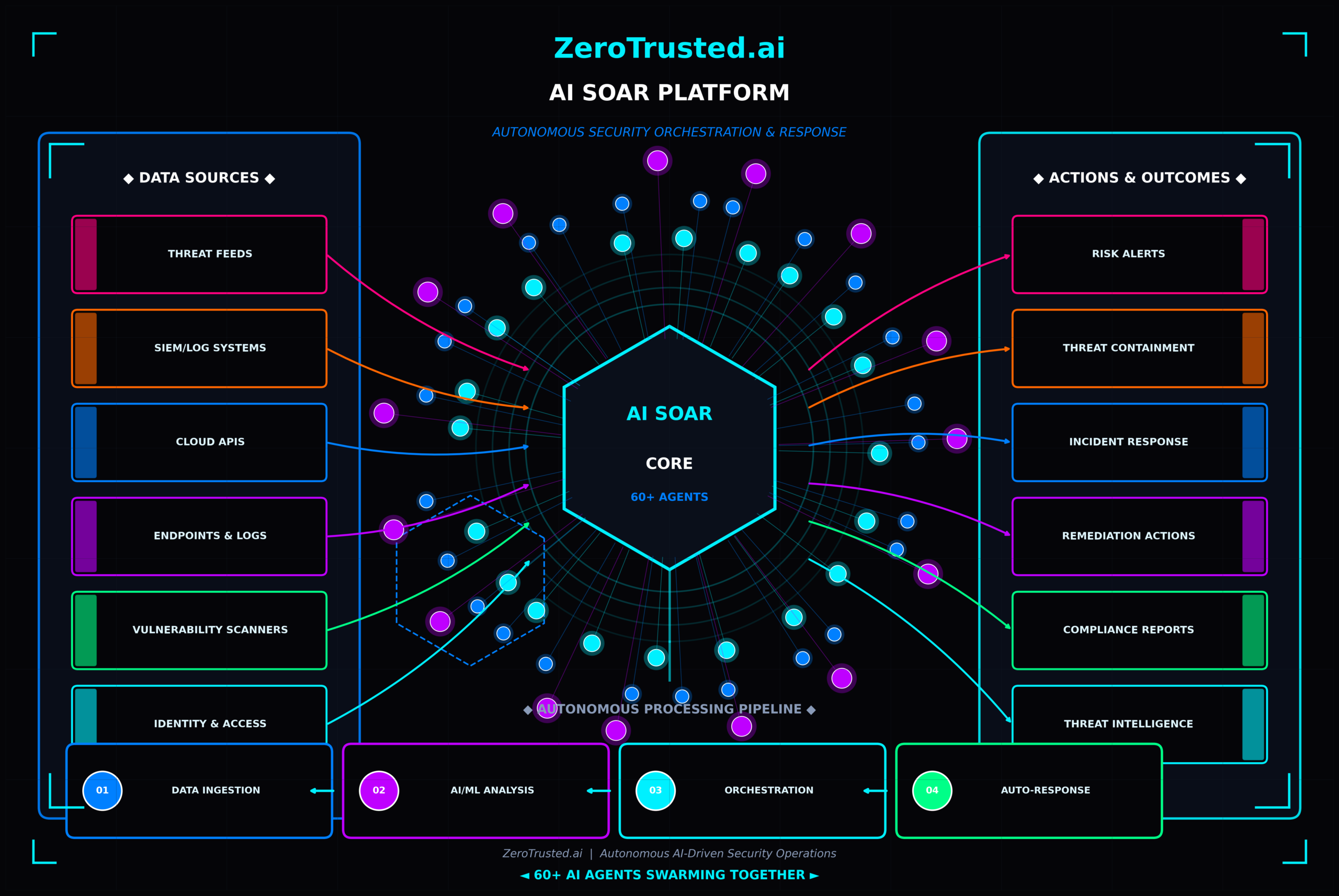 ZeroTrusted.ai AI SOAR